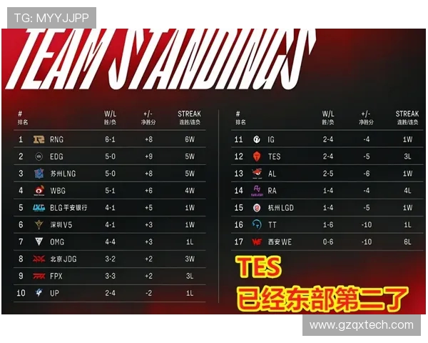 TES以76分稳居世界冠军杯积分榜首位其他战队紧随其后